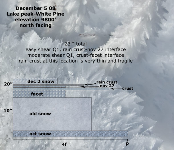 lake-peak-snow-profile